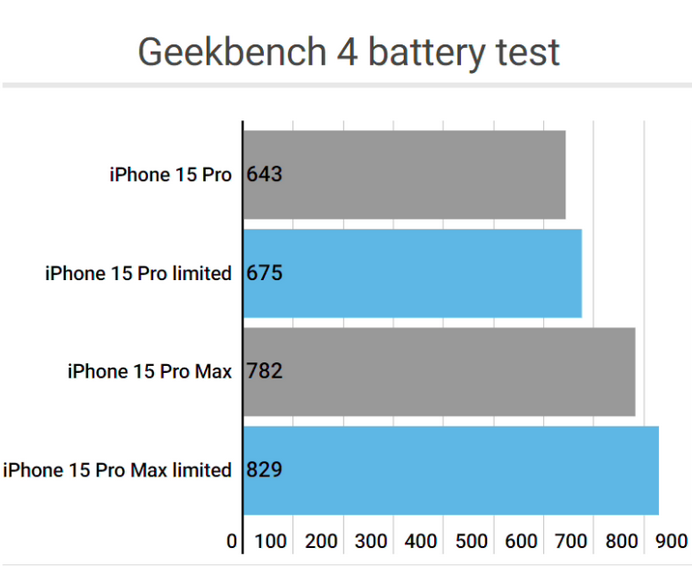 皮山apple维修站iPhone15Pro的ProMotion高刷功能耗电吗