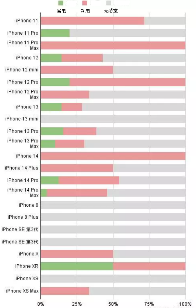 皮山苹果手机维修分享iOS16.2太耗电怎么办？iOS16.2续航不好可以降级吗？ 