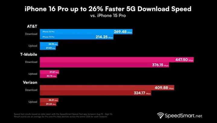 皮山苹果手机维修分享iPhone 16 Pro 系列的 5G 速度 