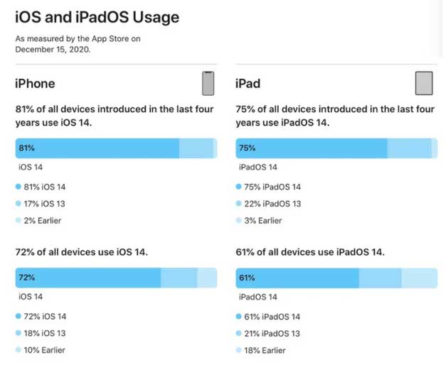 皮山苹果手机维修分享有多少用户更新了 iOS 14 