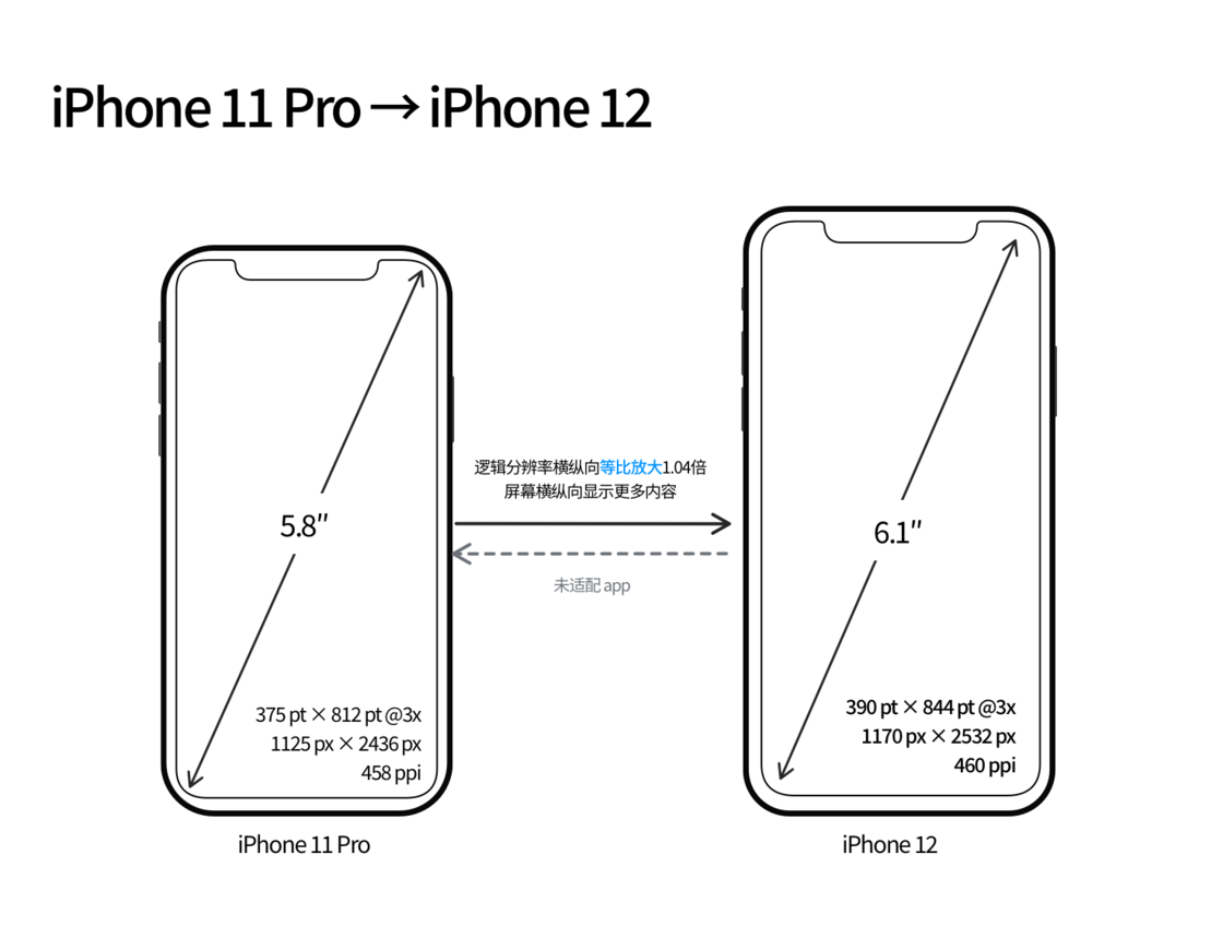 皮山苹果手机维修分享iPhone 12 mini 和 iPhone 12 Pro 的尺寸变化会改变显示内容吗 